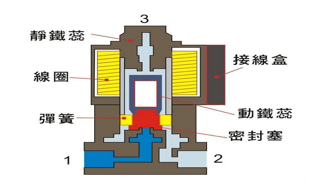 smc電磁閥選型手冊：smc電磁閥的特點和安裝原理