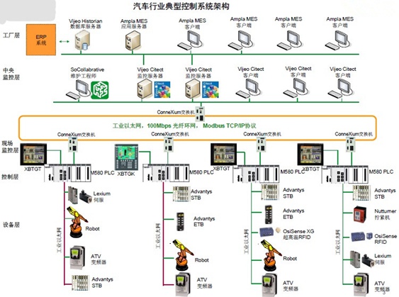 汽車(chē)行業(yè)典型控制系統架構.jpg